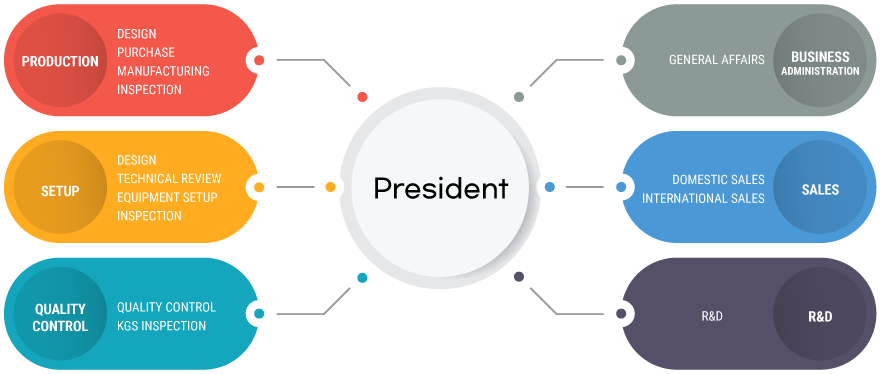 Organizational Structure